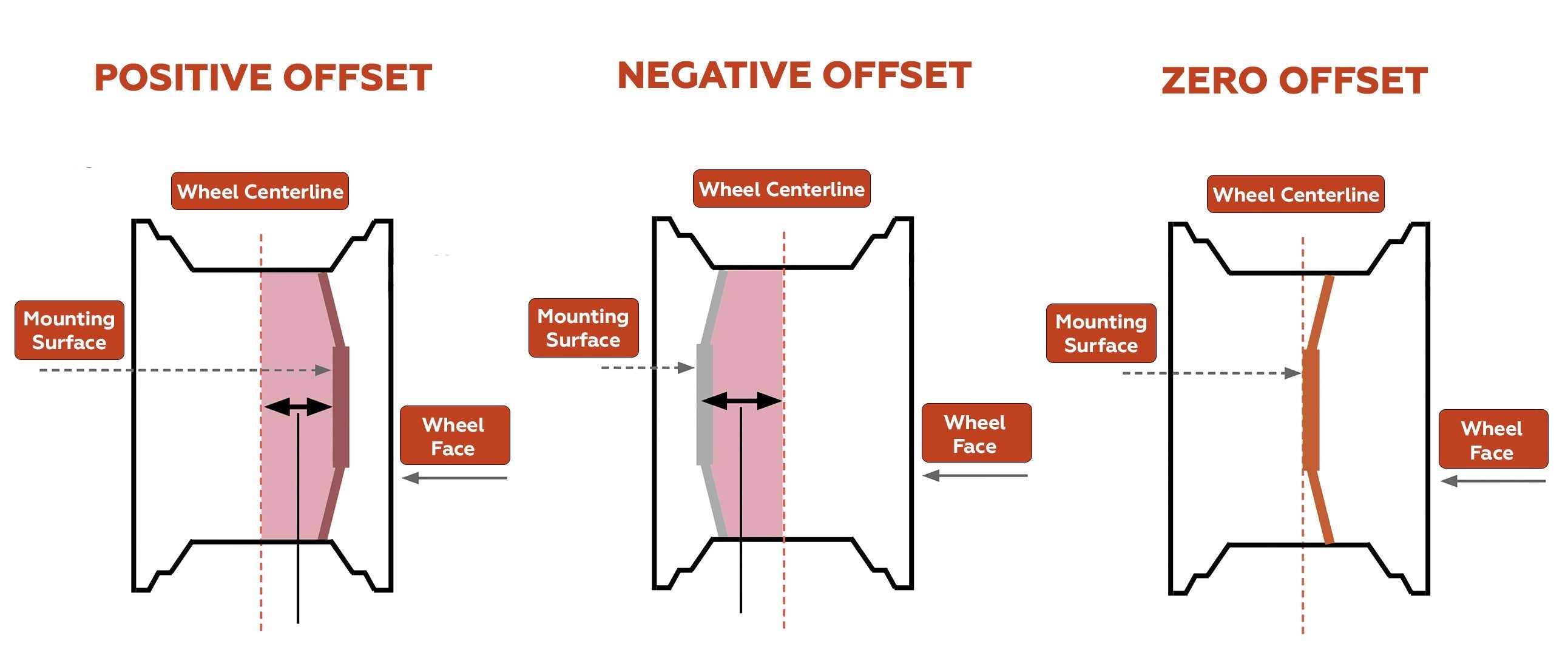 Understanding Offsets & Backspace